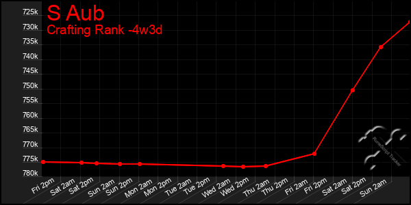 Last 31 Days Graph of S Aub