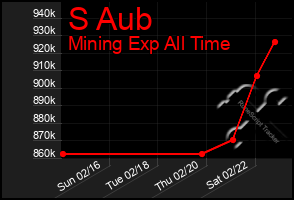 Total Graph of S Aub