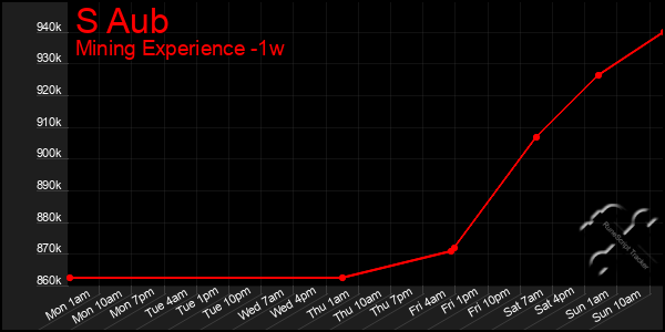 Last 7 Days Graph of S Aub