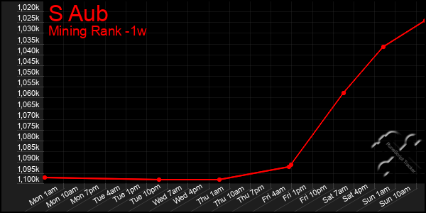 Last 7 Days Graph of S Aub