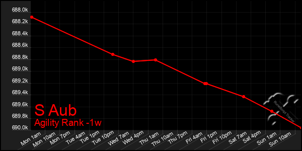 Last 7 Days Graph of S Aub