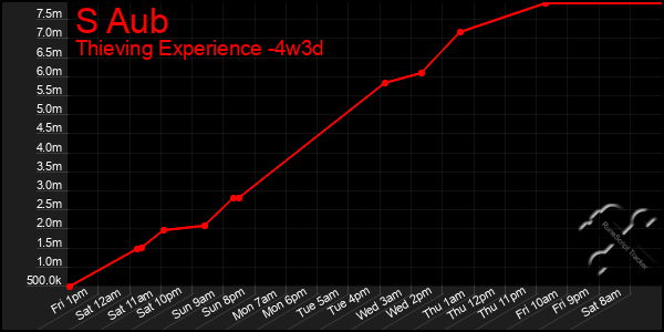 Last 31 Days Graph of S Aub