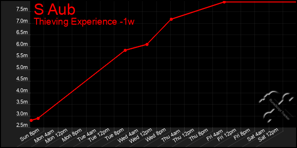 Last 7 Days Graph of S Aub