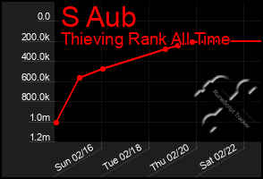 Total Graph of S Aub