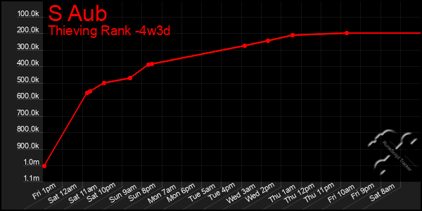 Last 31 Days Graph of S Aub