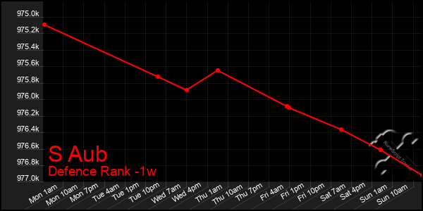 Last 7 Days Graph of S Aub