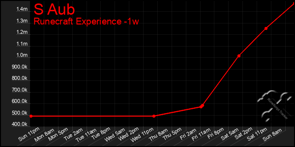 Last 7 Days Graph of S Aub