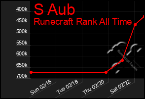 Total Graph of S Aub