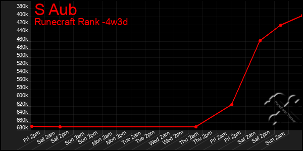 Last 31 Days Graph of S Aub