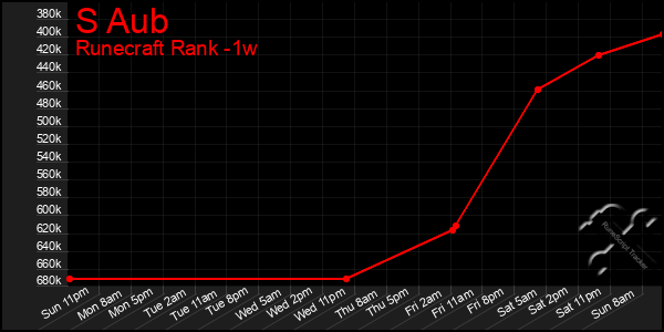 Last 7 Days Graph of S Aub