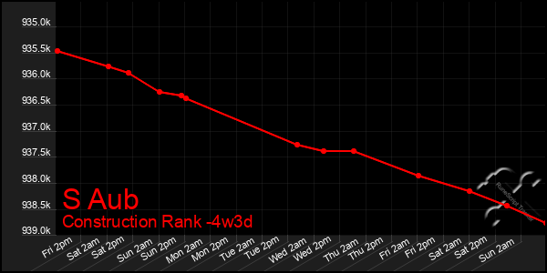 Last 31 Days Graph of S Aub