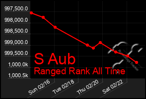 Total Graph of S Aub