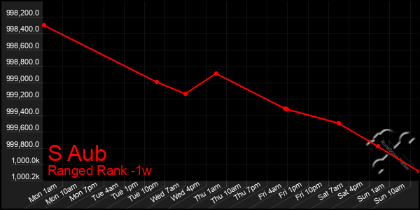 Last 7 Days Graph of S Aub