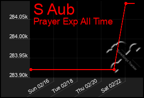 Total Graph of S Aub