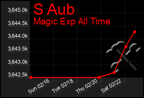 Total Graph of S Aub