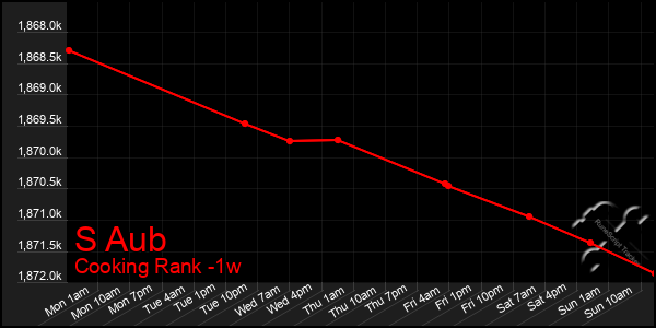 Last 7 Days Graph of S Aub