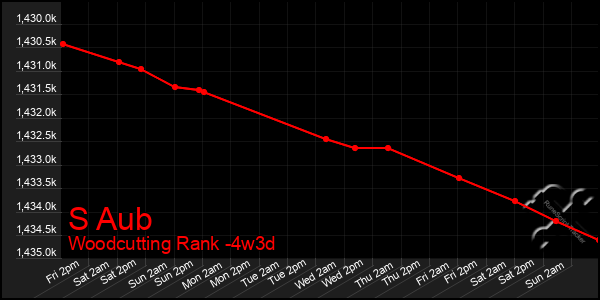 Last 31 Days Graph of S Aub