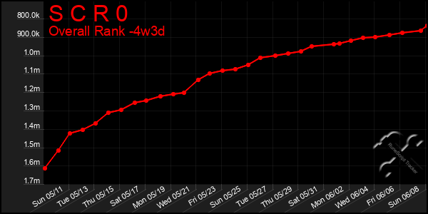Last 31 Days Graph of S C R 0