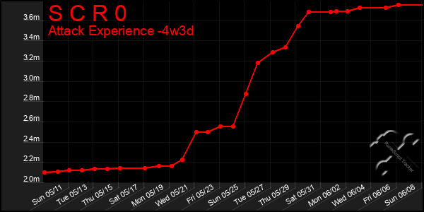 Last 31 Days Graph of S C R 0