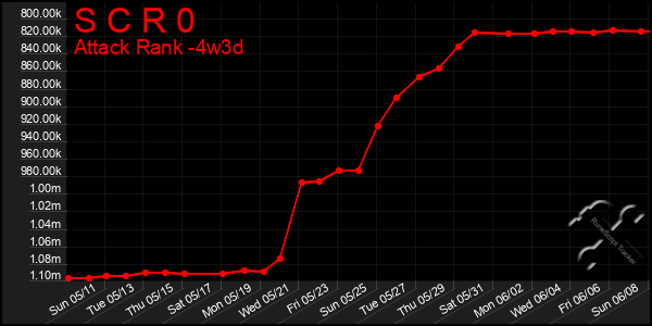 Last 31 Days Graph of S C R 0