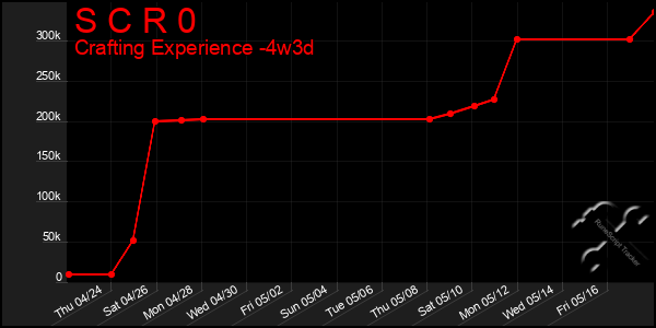 Last 31 Days Graph of S C R 0