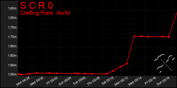 Last 31 Days Graph of S C R 0