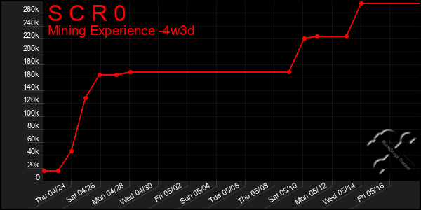 Last 31 Days Graph of S C R 0