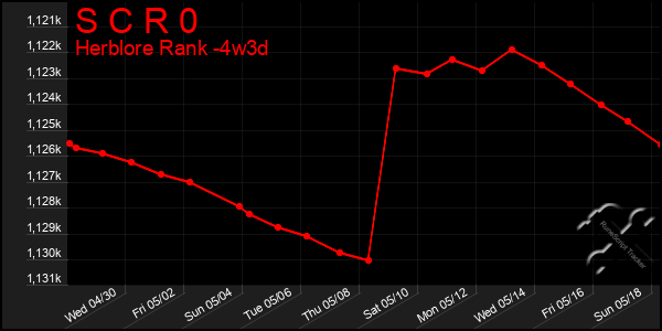 Last 31 Days Graph of S C R 0