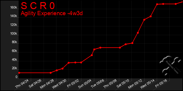 Last 31 Days Graph of S C R 0