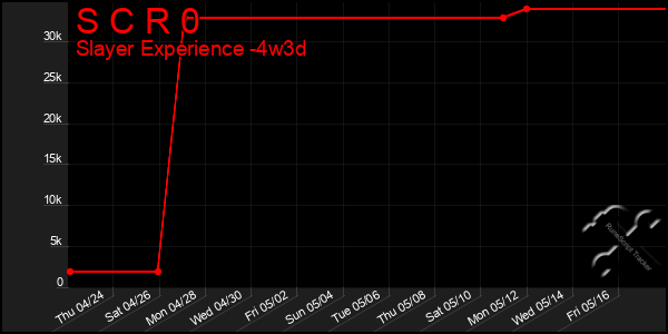 Last 31 Days Graph of S C R 0