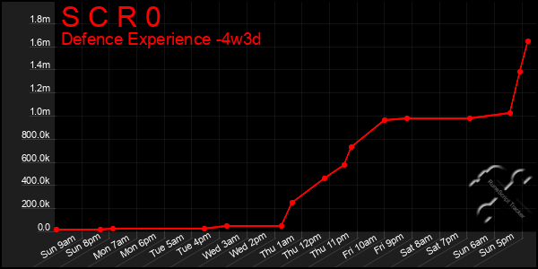 Last 31 Days Graph of S C R 0