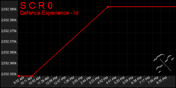 Last 24 Hours Graph of S C R 0