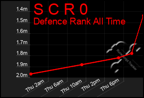 Total Graph of S C R 0