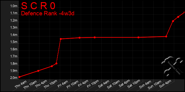 Last 31 Days Graph of S C R 0