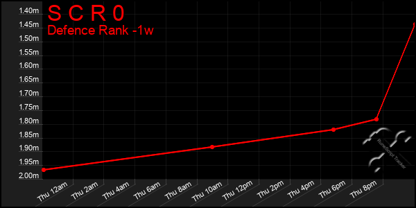 Last 7 Days Graph of S C R 0