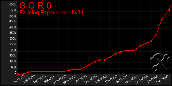 Last 31 Days Graph of S C R 0