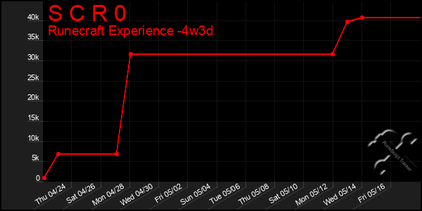 Last 31 Days Graph of S C R 0