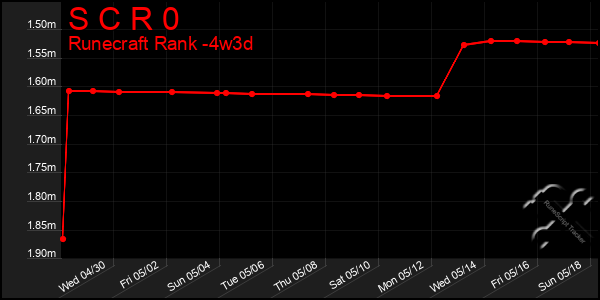 Last 31 Days Graph of S C R 0