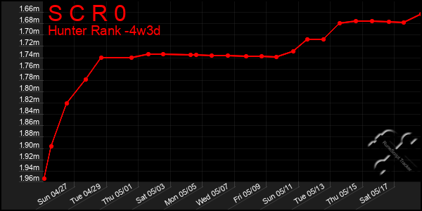 Last 31 Days Graph of S C R 0