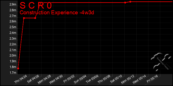 Last 31 Days Graph of S C R 0