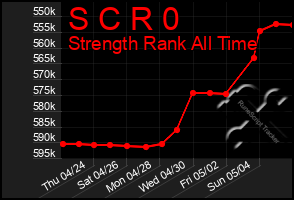 Total Graph of S C R 0
