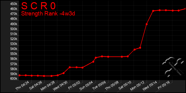 Last 31 Days Graph of S C R 0