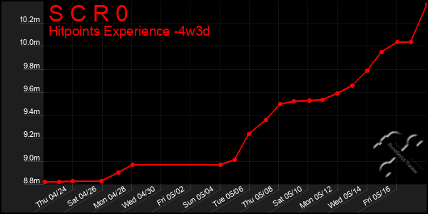 Last 31 Days Graph of S C R 0