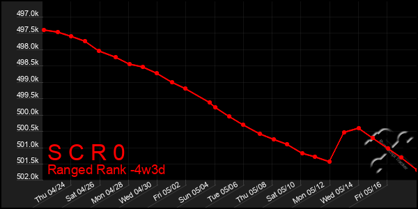 Last 31 Days Graph of S C R 0