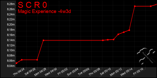 Last 31 Days Graph of S C R 0