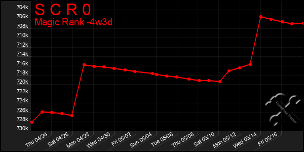 Last 31 Days Graph of S C R 0