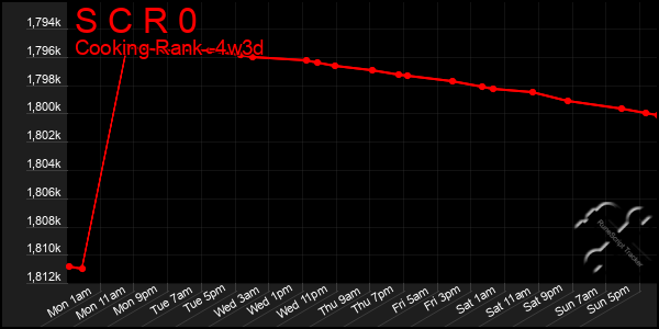 Last 31 Days Graph of S C R 0