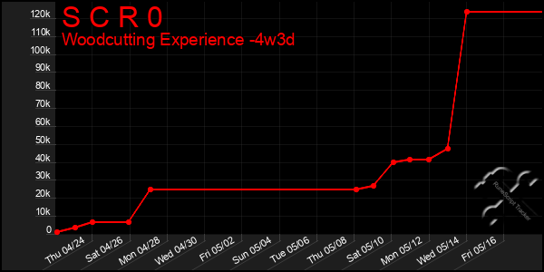 Last 31 Days Graph of S C R 0
