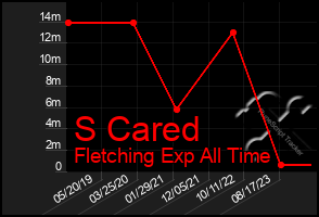 Total Graph of S Cared