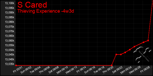 Last 31 Days Graph of S Cared